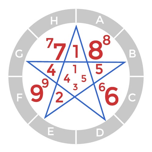 lottery numerology predictions